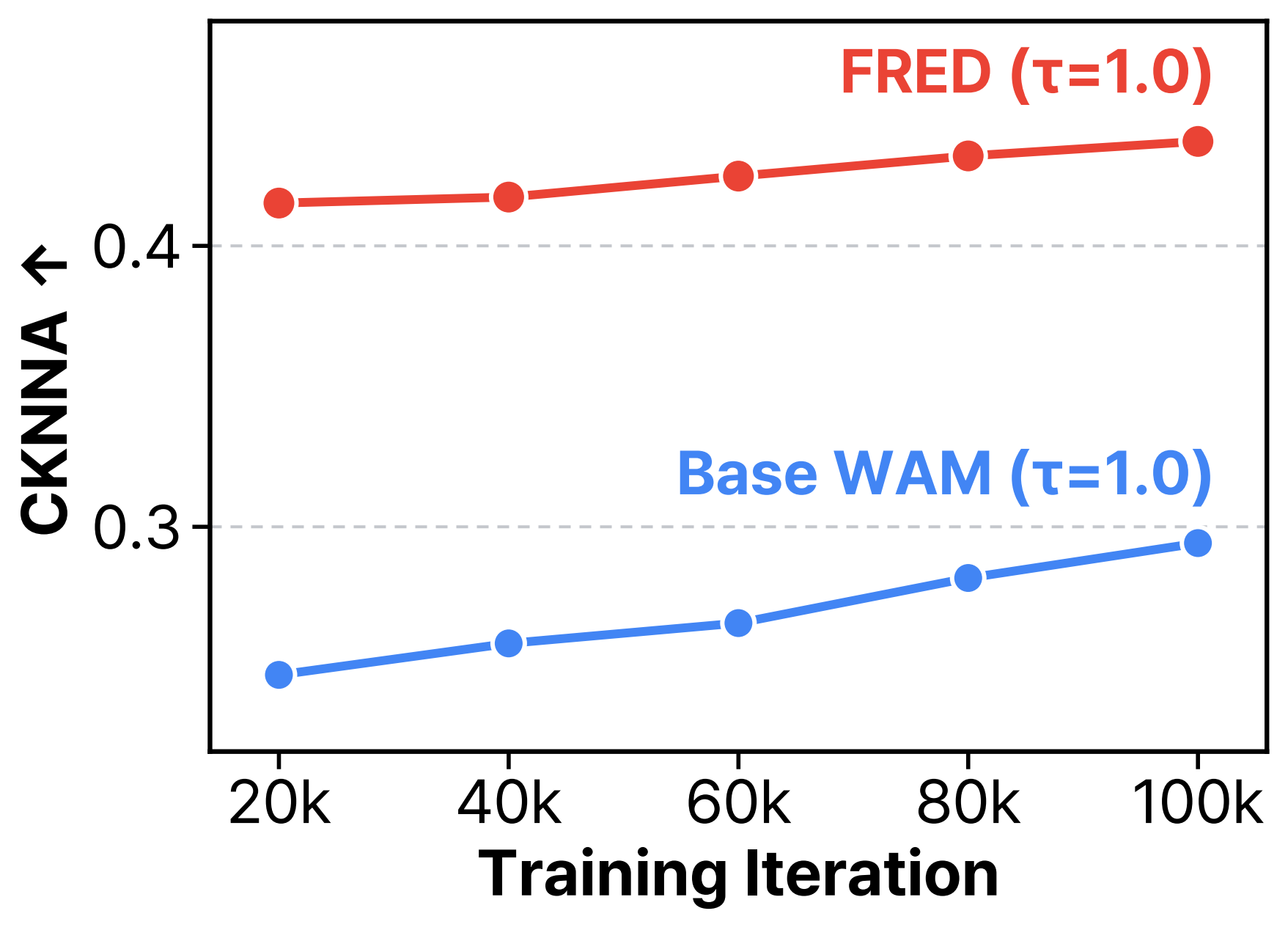 CKNNA between representations generated from noise and representations of clean future observations versus training iteration