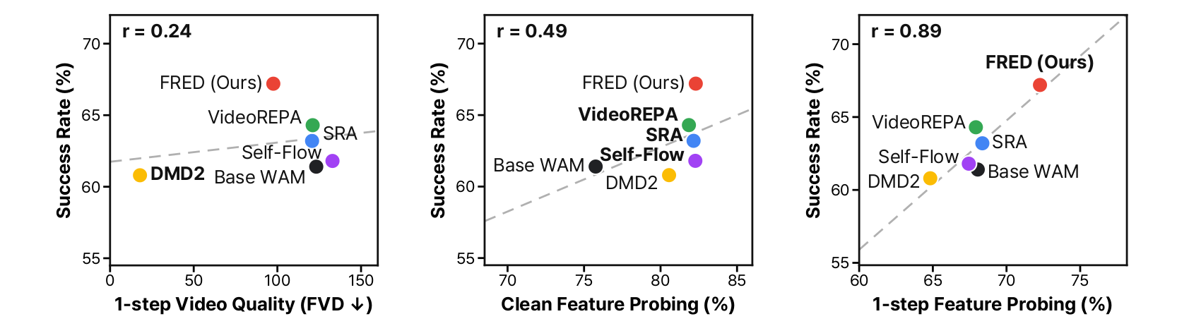 Success rate versus one-step video quality, clean-feature probing, and one-step feature probing