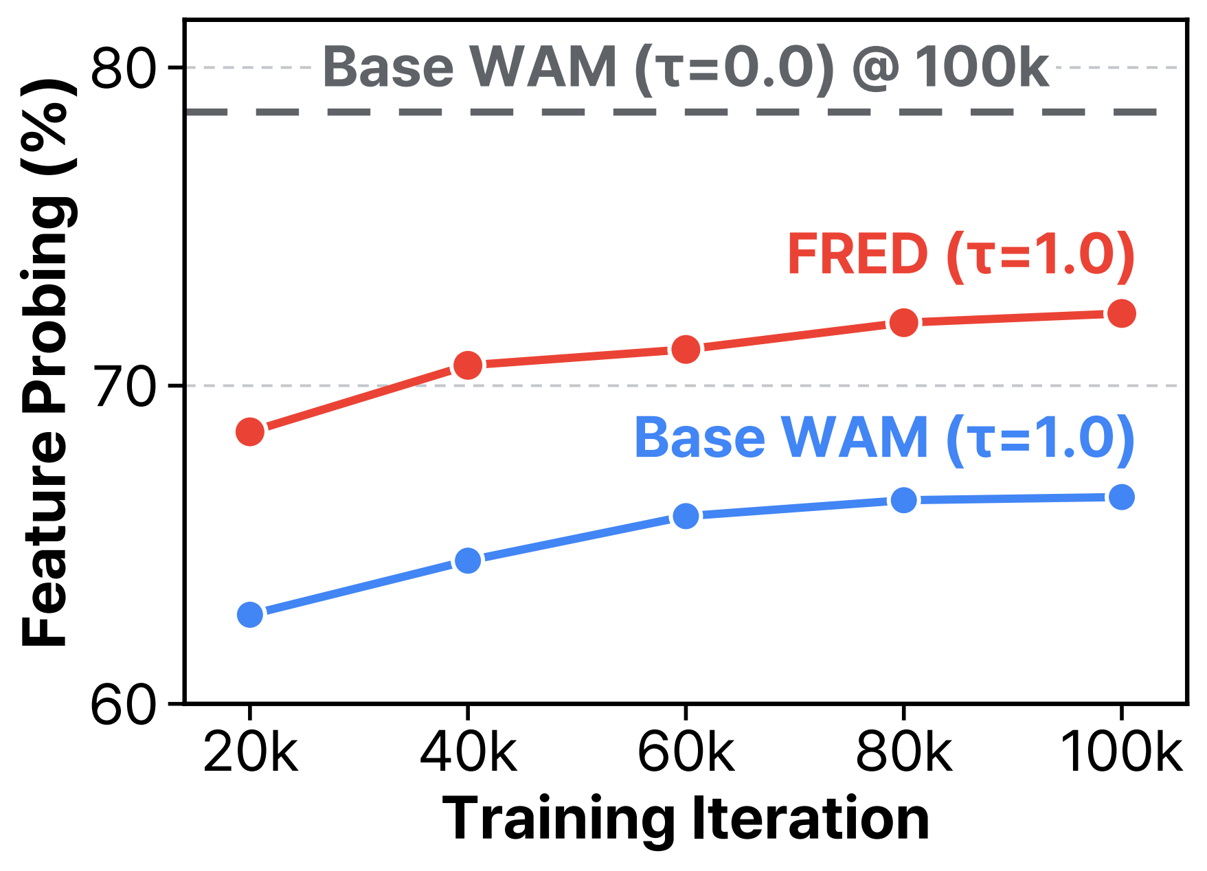 Future-motion probing accuracy of video-model hidden states versus training iteration